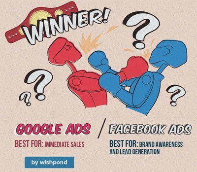 Best ROI: AdWords vs Social 