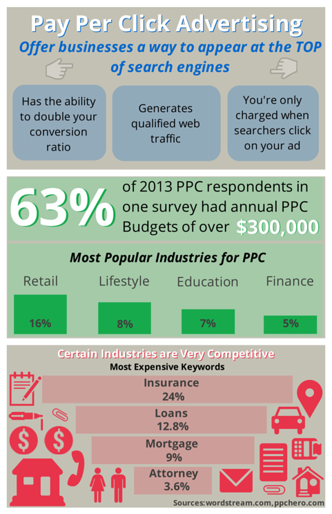 Pay Per Click InfoGraphic