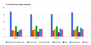 ComScore_top_sites_-_entries_from_Google_properties