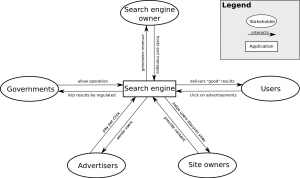 Stakeholders_of_a_search_engine_and_their_interactions.svg