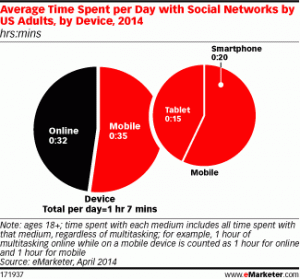 Mobile social networking chart eMarketer