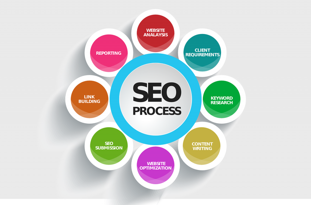 The SEO process